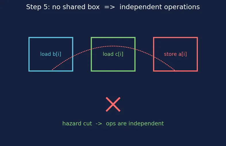 Figure — restrict keyword — aliasing hint