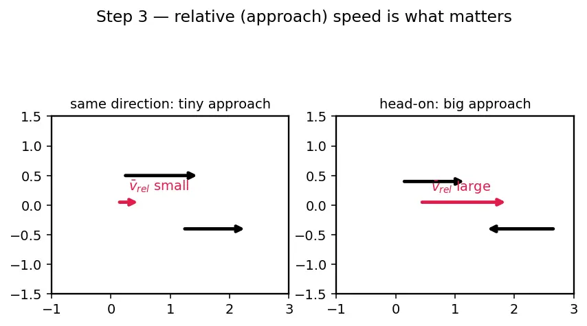 Figure — Collision theory — frequency factor, steric factor