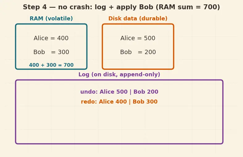 Figure — Transactions — ACID properties (each one in detail)