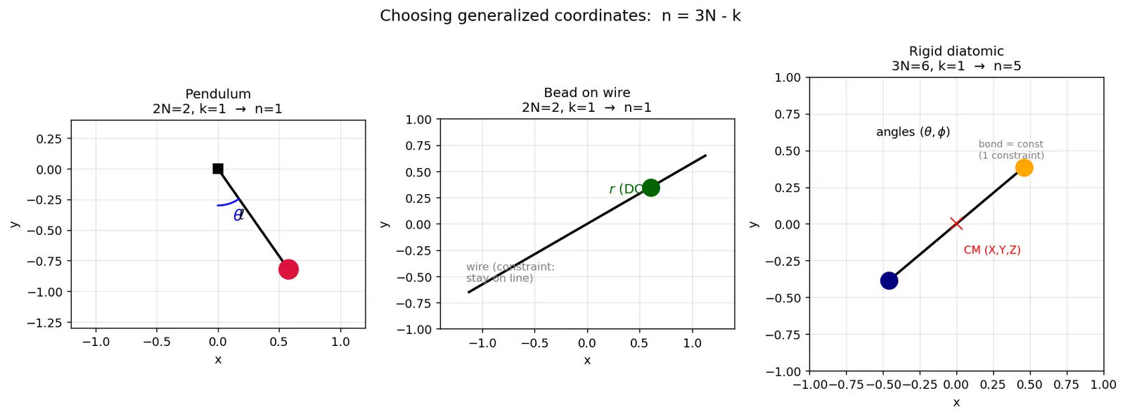 Figure — Generalized coordinates — choosing them, degrees of freedom