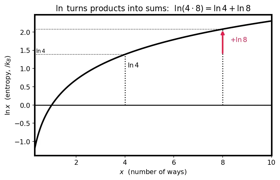 Figure — Boltzmann's entropy S = k_B ln(Ω)