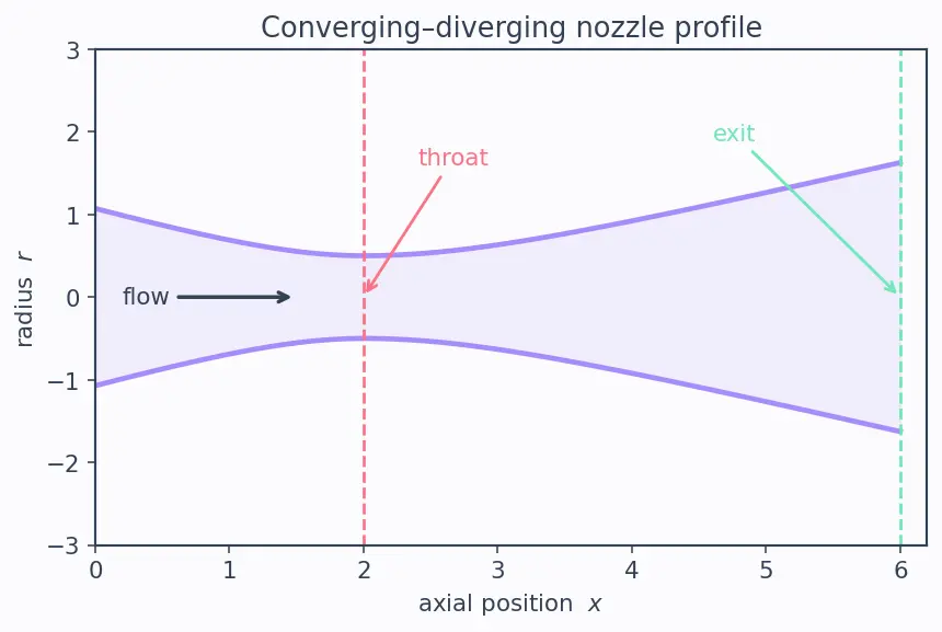 Figure — Chamber-to-exit relation -  all quantities as f(M_e, γ)