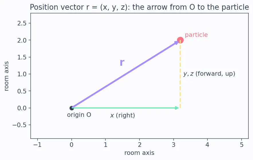 Figure — Kinetic energy in generalized coordinates