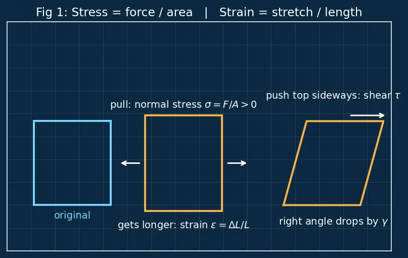 Figure — Composite materials — fiber-matrix, ply properties, laminate theory