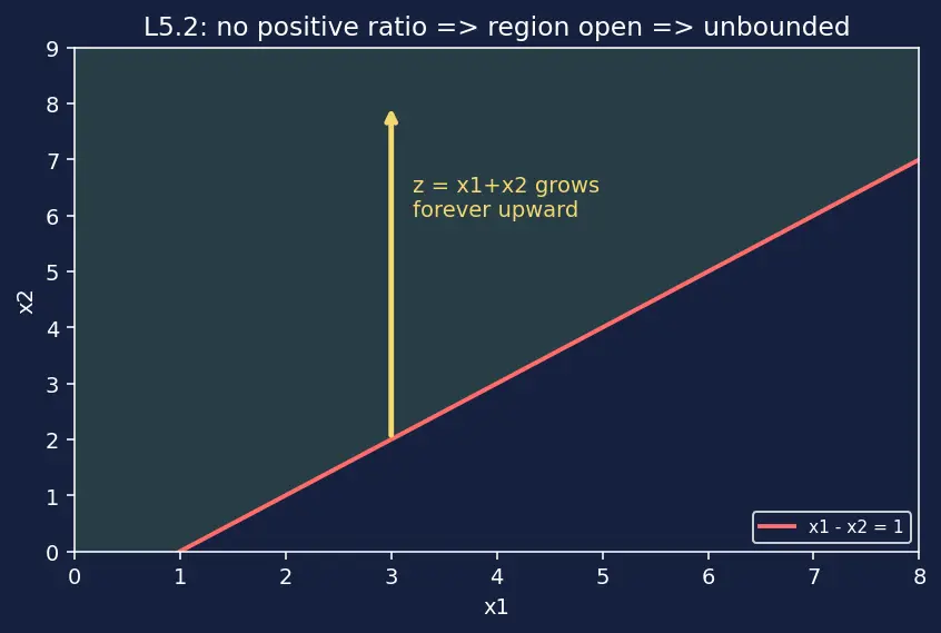 Figure — Linear programming — simplex method (intro)