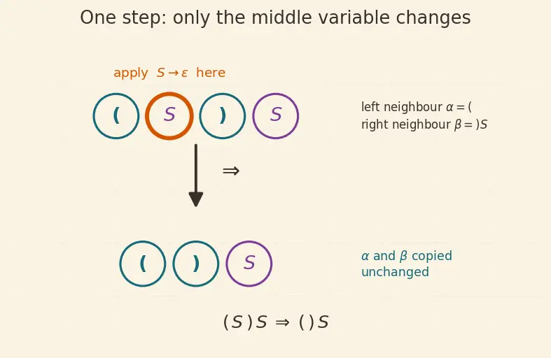 Figure — Context-free grammars (CFG) — productions, derivations, parse trees