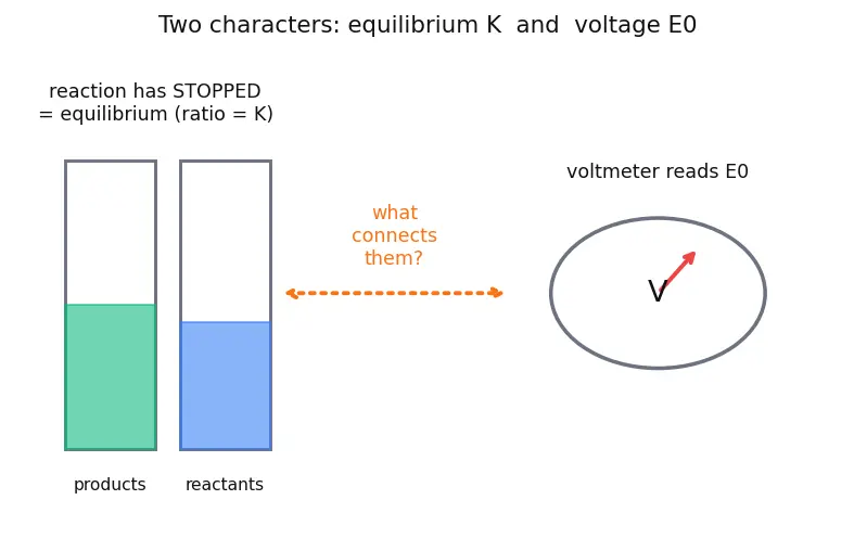 Figure — Equilibrium constant from E° -  ln K = nFE° - RT