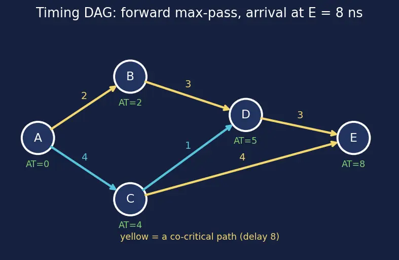 Figure — Critical path identification