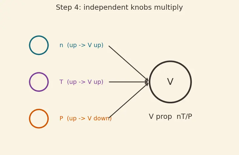 Figure — Combined gas law and ideal gas equation PV = nRT