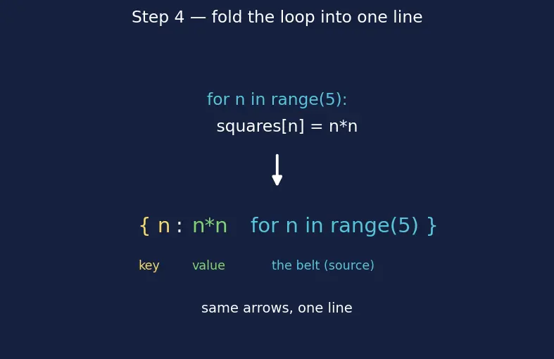 Figure — Dictionary and set comprehensions