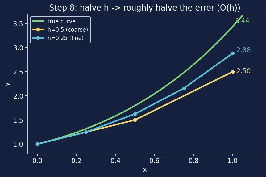 Figure — Direction fields and Euler's method — visual - numerical intuition first