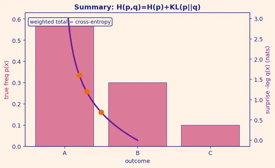 Figure — Cross-entropy concept