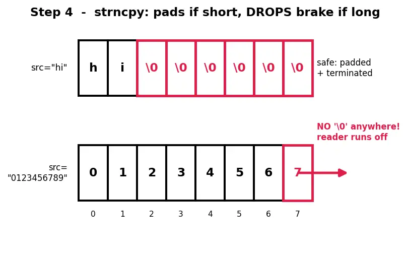 Figure — Safe alternatives — strncpy, snprintf, strlcpy