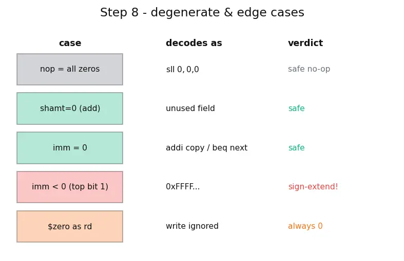 Figure — Instruction formats — R-type, I-type, J-type (MIPS - RISC-V)