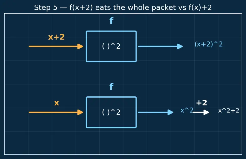 Figure — Function notation — f(x), g(x)