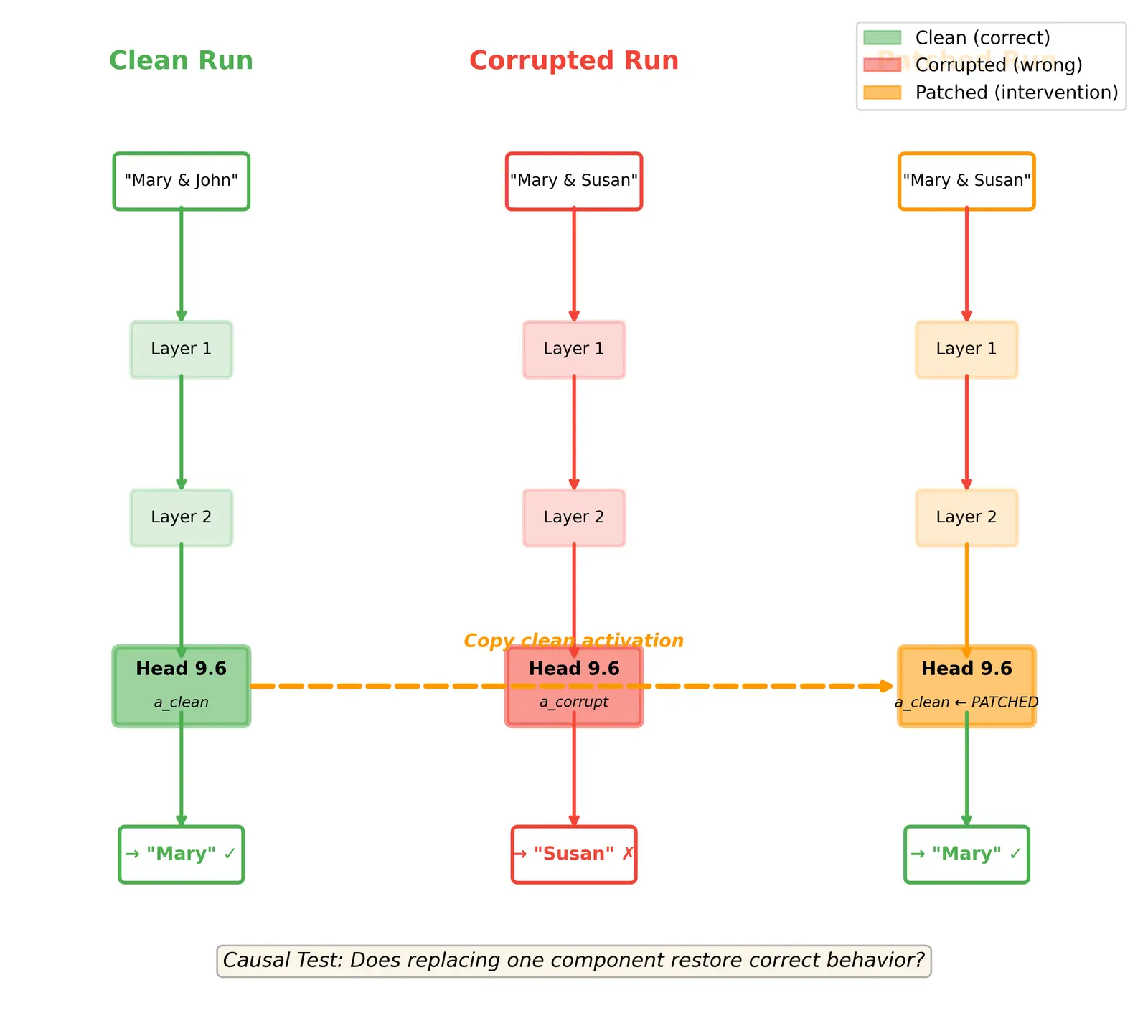 Figure — Activation patching