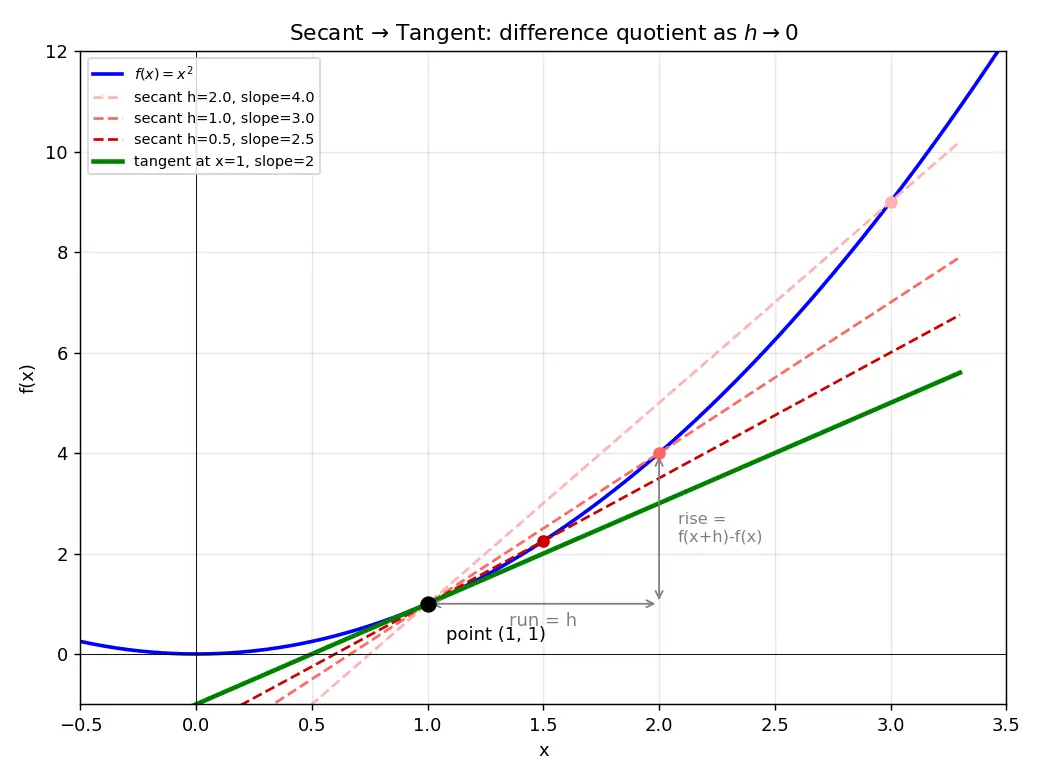 Figure — Derivative from first principles — difference quotient definition