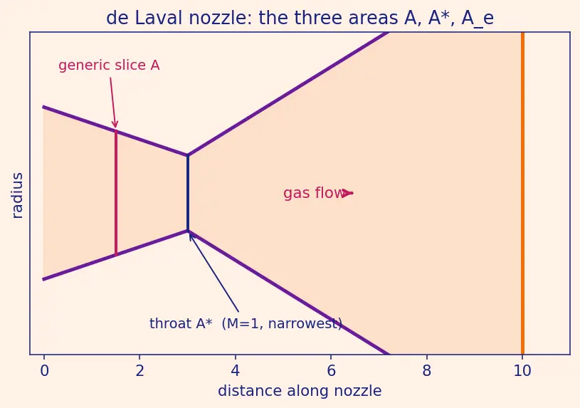 Figure — Nozzle area ratio ε = A_e - A - — choosing for optimal performance