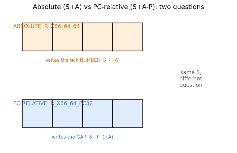 Figure — Object files — .o - .obj, symbol table, relocation entries