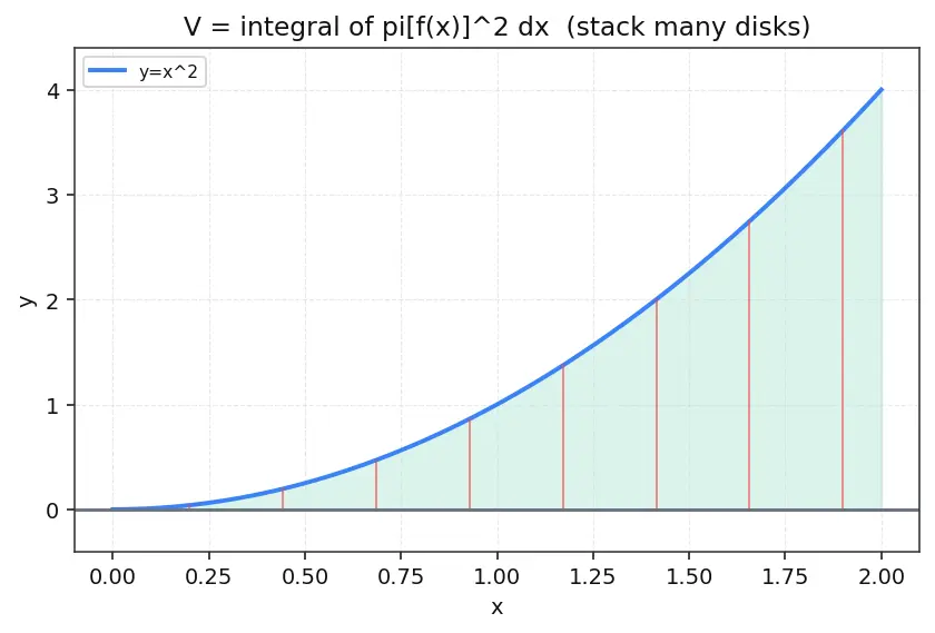 Figure — Volume of revolution — disk method, washer method