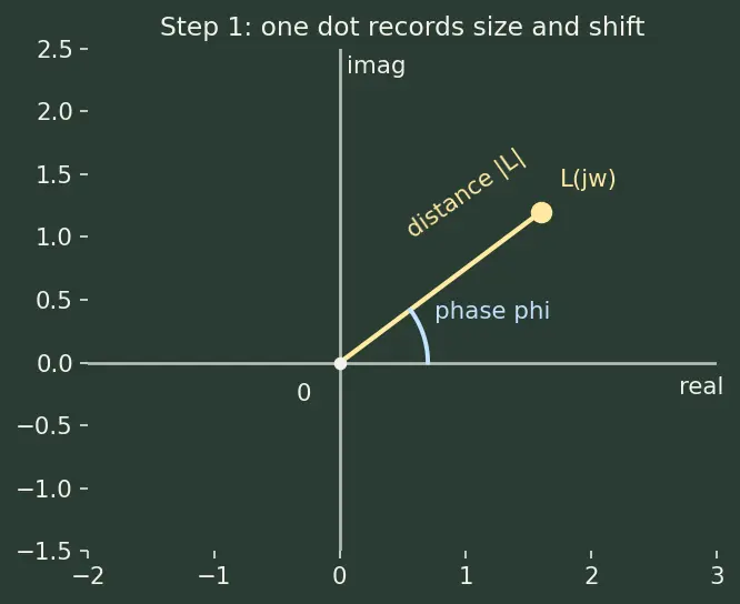 Figure — Gain margin, phase margin — stability margins