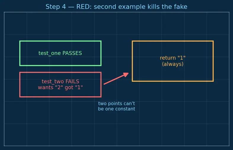 Figure — TDD — Red-Green-Refactor cycle