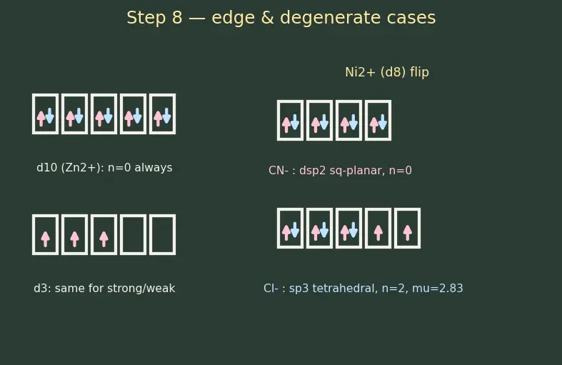 Figure — VBT applied to complexes — inner vs outer orbital, hybridization, magnetism