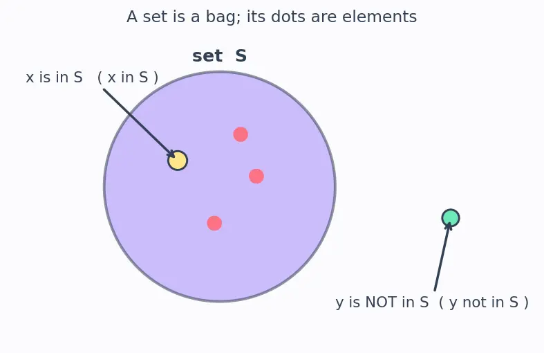 Figure — Probability space — sample space Ω, sigma-algebra F, measure P — Kolmogorov axioms