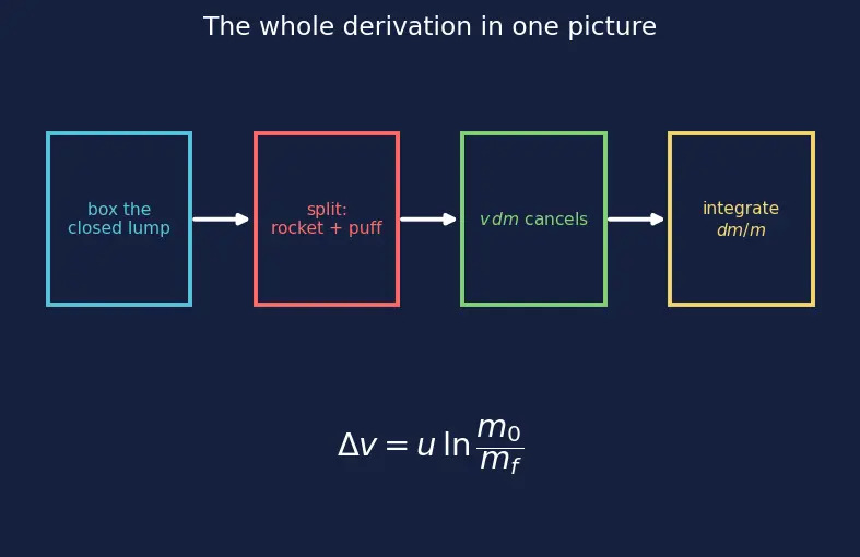 Figure — Systems with variable mass — rocket equation derivation preview
