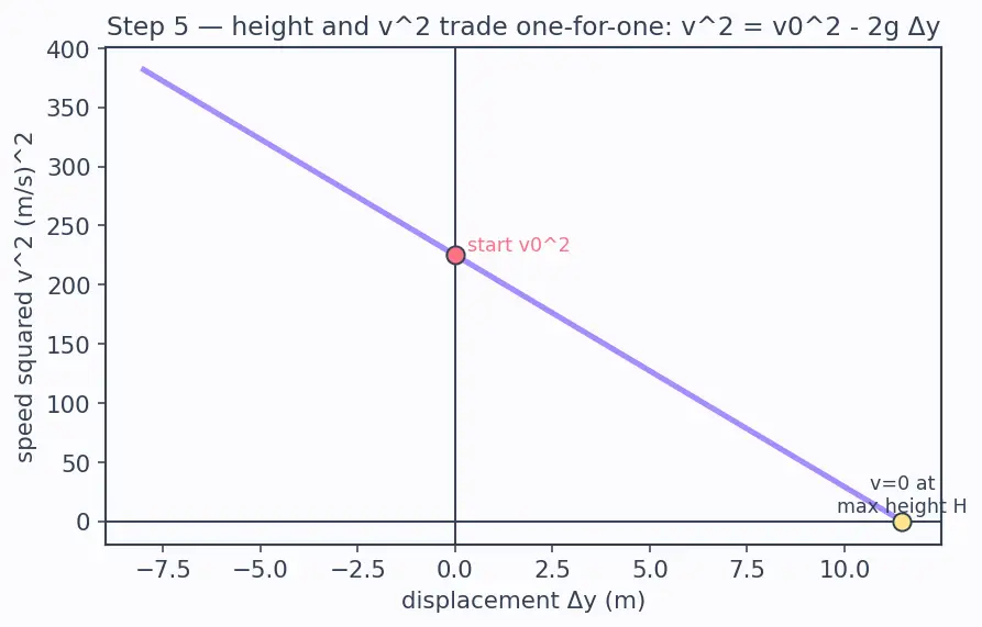 Figure — Free fall — g = 9.8 m - s², sign conventions