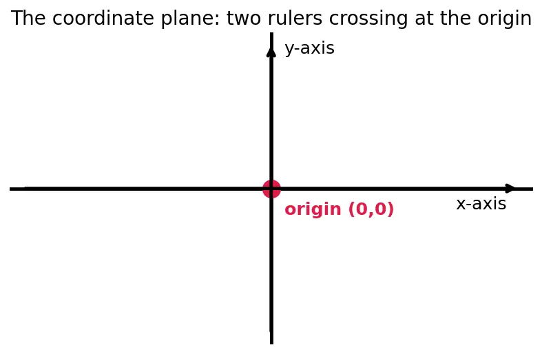 Figure — Slope (gradient) — definition, formula, interpretation