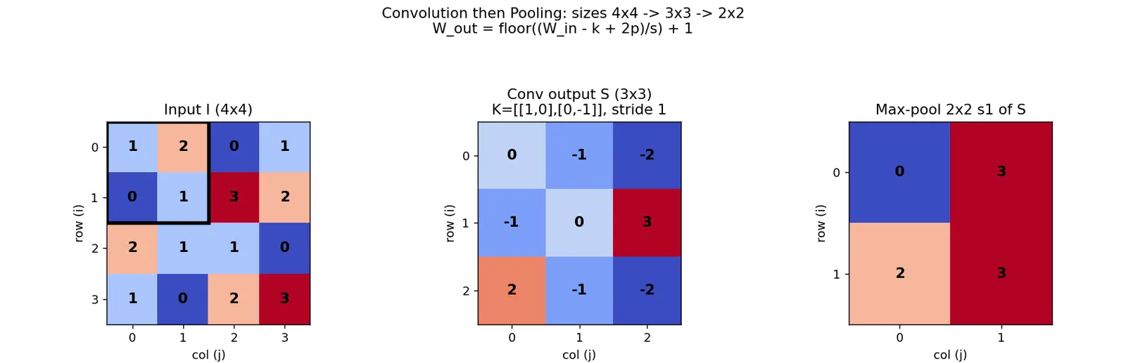 Figure — Convolutional neural networks — convolution operation, pooling