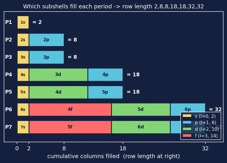 Figure — Groups (1–18), periods (1–7), s - p - d - f blocks