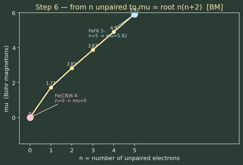 Figure — VBT applied to complexes — inner vs outer orbital, hybridization, magnetism