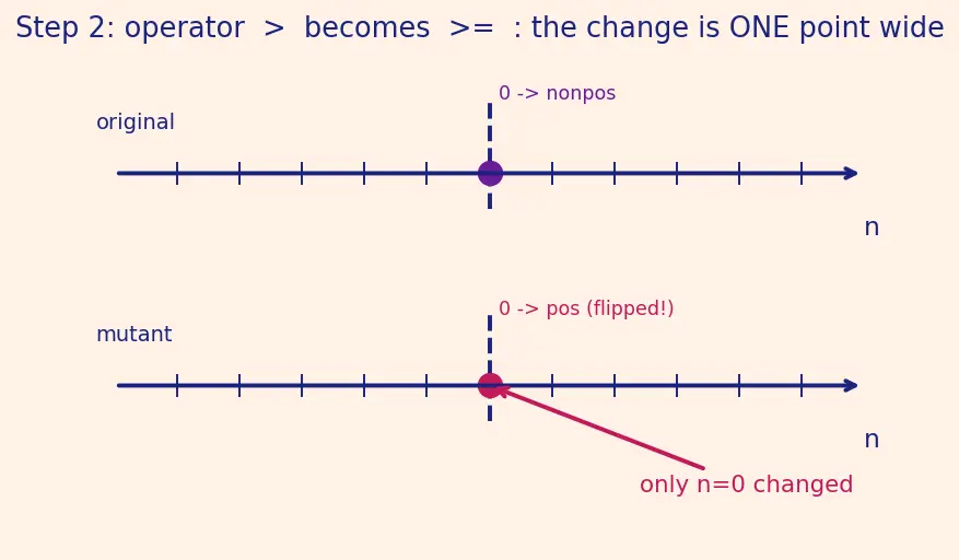 Figure — Mutation testing