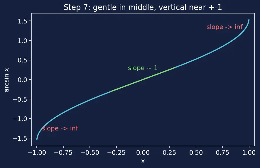Figure — Derivatives of inverse trig functions — all six