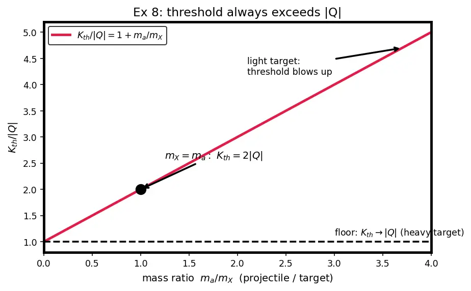 Figure — Nuclear reactions — Q-value calculation