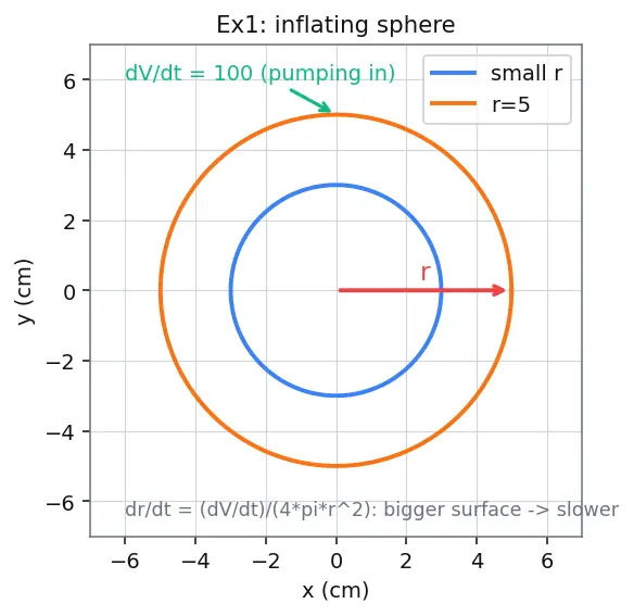 Figure — Related rates — setting up and solving