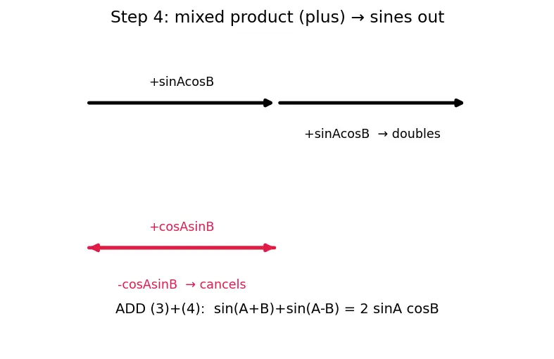 Figure — Product-to-sum formulas