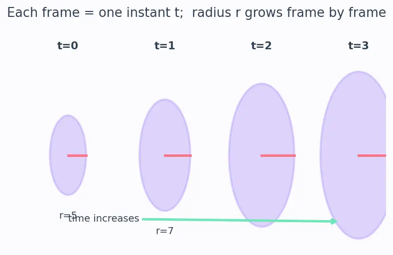 Figure — Related rates — setting up and solving
