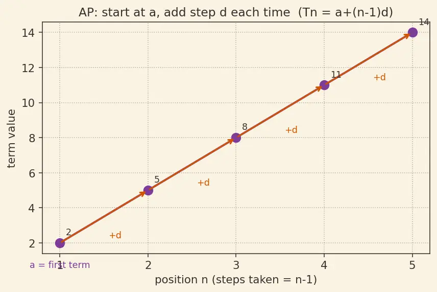 Figure — Arithmetic-geometric progression — finding sum