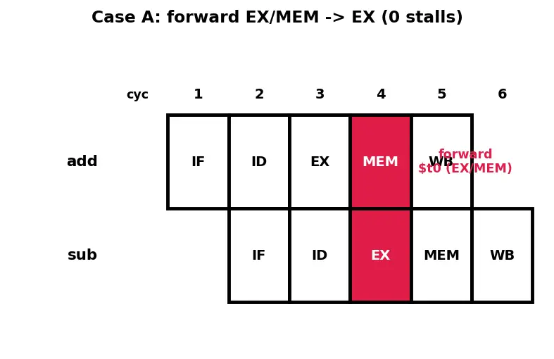 Figure — Hazard mitigation — stalling, forwarding - bypassing, branch prediction