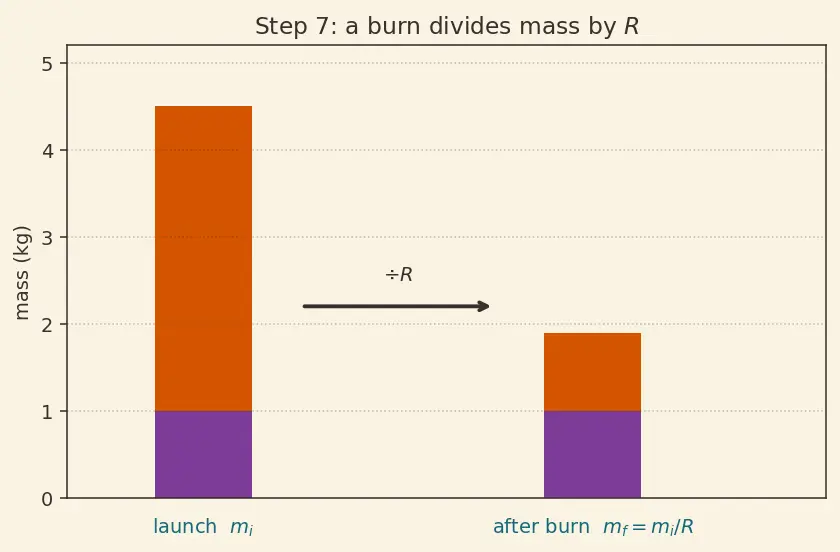 Figure — Mass budgets — dry mass, wet mass, margin