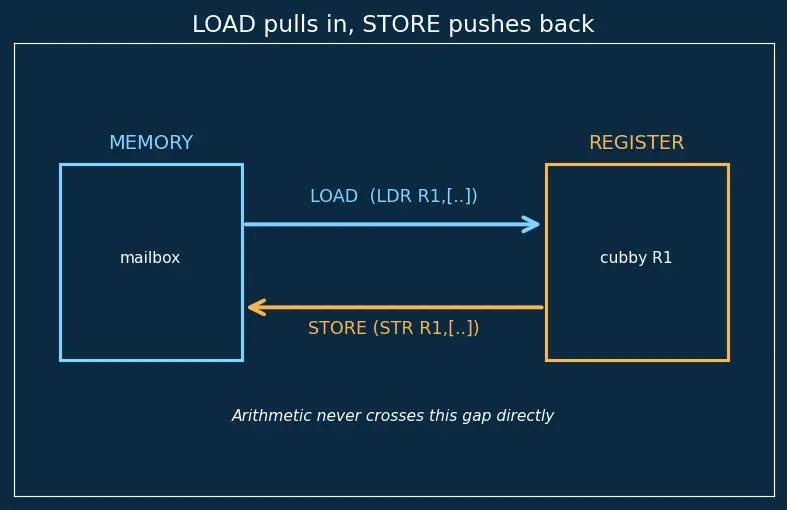 Figure — Load - store architecture model