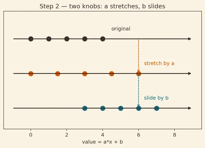 Figure — Min-max scaling and z-score normalization