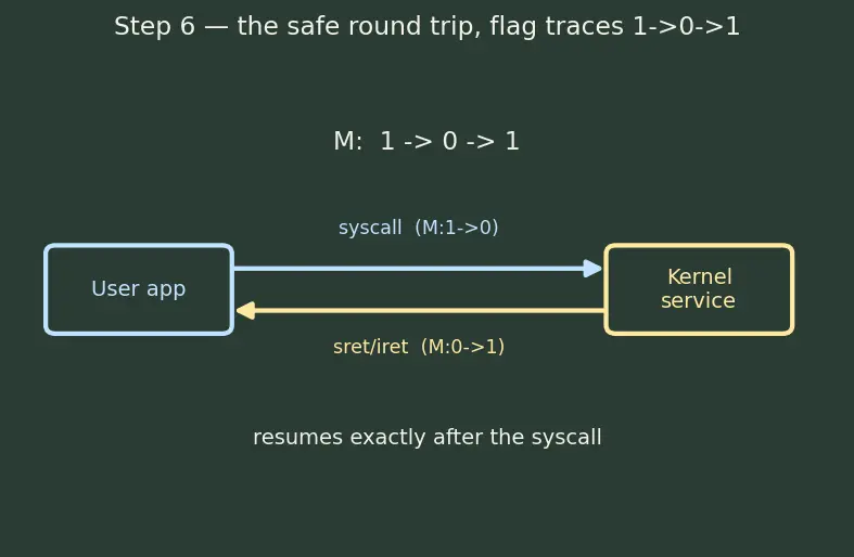 Figure — System vs user mode and privilege levels