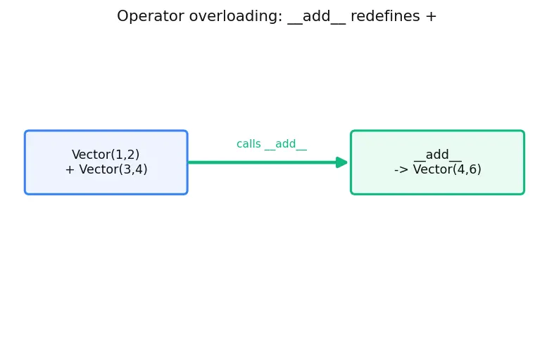 Figure — Method overriding — when and why