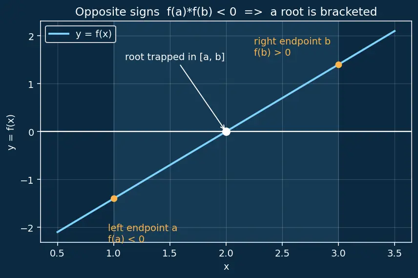Figure — Implementing root-finding from scratch — Newton-Raphson, bisection
