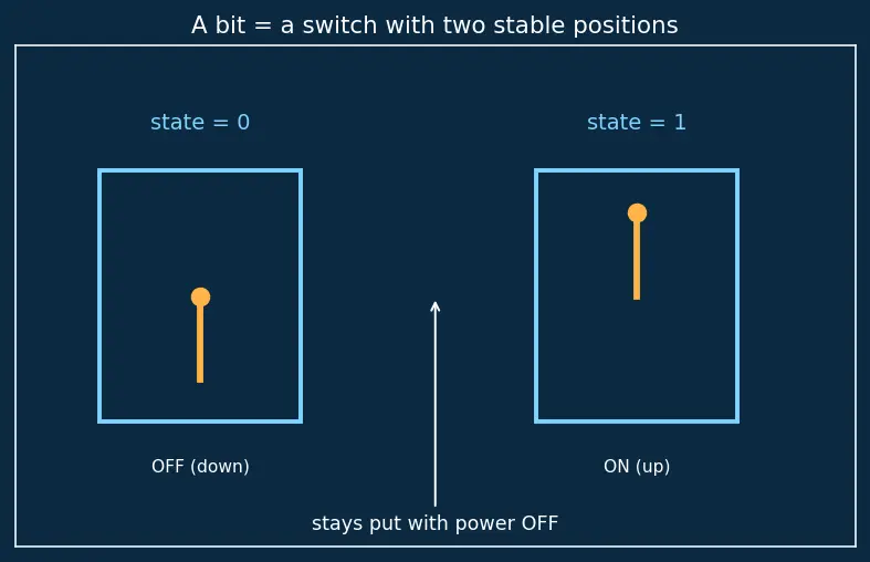 Figure — ROM, PROM, EPROM, EEPROM