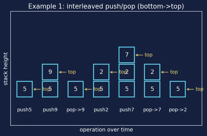 Figure — Stack — LIFO semantics, push - pop - peek, array and linked list implementations